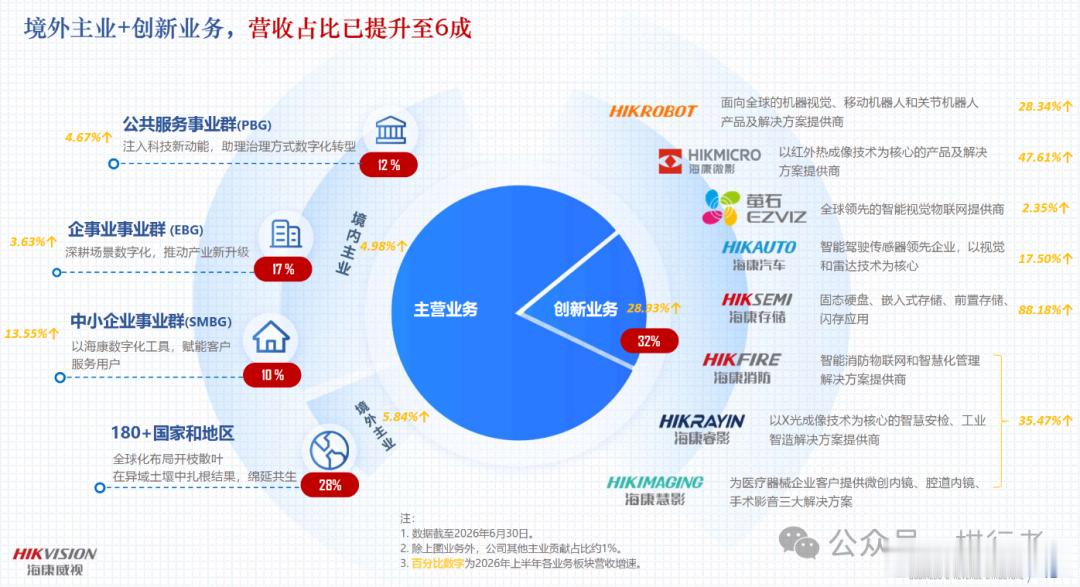 0727夜报-再聊两家好公司之—海康威视再聊海康威视。海康半年报也很超预期，一般