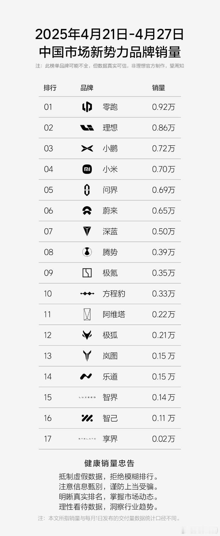 上周新势力销量民间榜：①零跑0.92W；②理想0.86W；③小鹏0.72W；④小