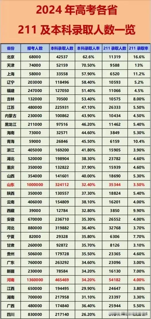 来围观各省211录取人数和录取比例，不同省份的差距也太悬殊了，211录取高的
