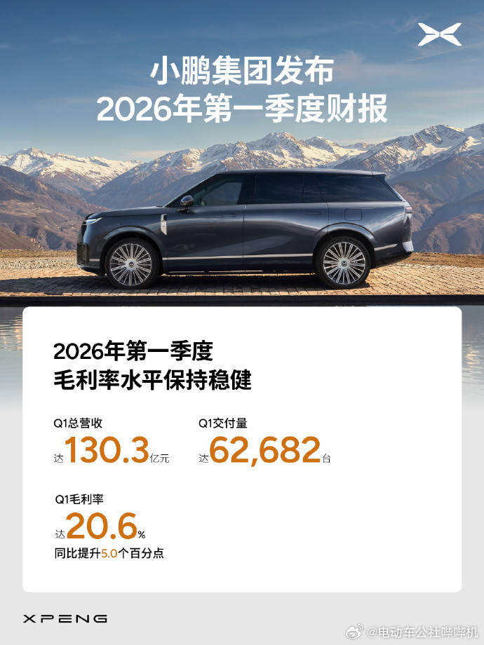 小鹏汽车第一季度交付新车62682辆，总营收达130.3亿元研发投入29.1亿元