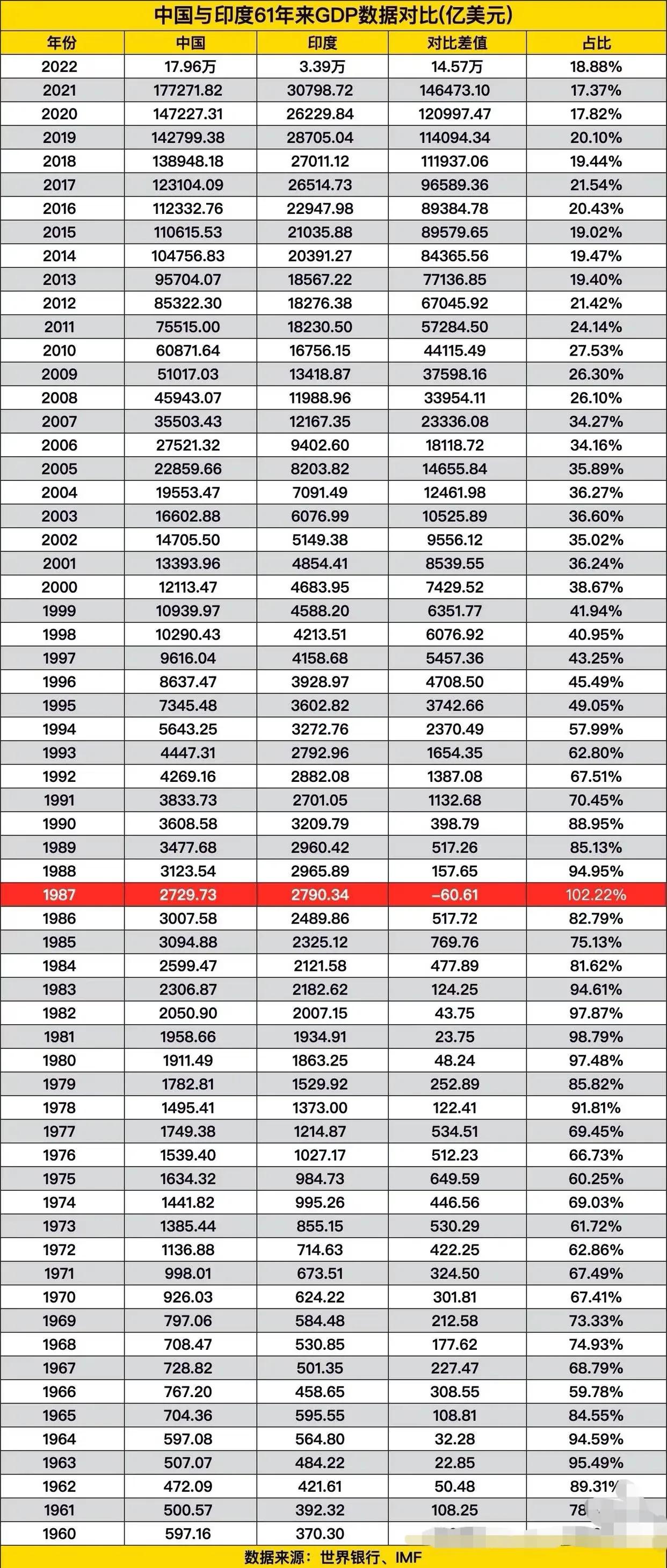 中国vs印度近60年GDP走势！1987年是分水岭中国，全球第二大经济体，印度