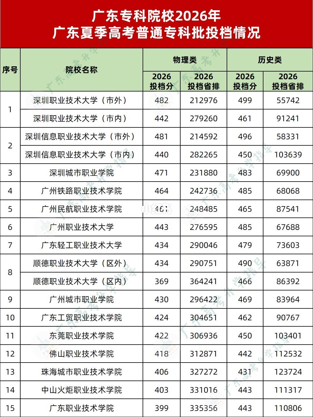 2026年广东高考，省内公办专科投档情况如何？第一，从省内33所公办专科的投档