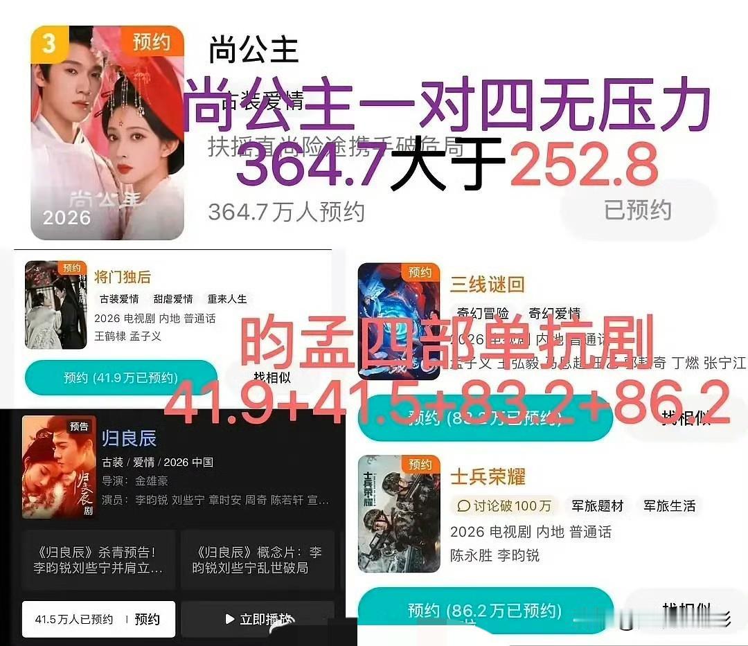 《尚公主》单部预约量，居然远超孟子义、李昀锐其余四部剧集预约总数之和，足见这部剧