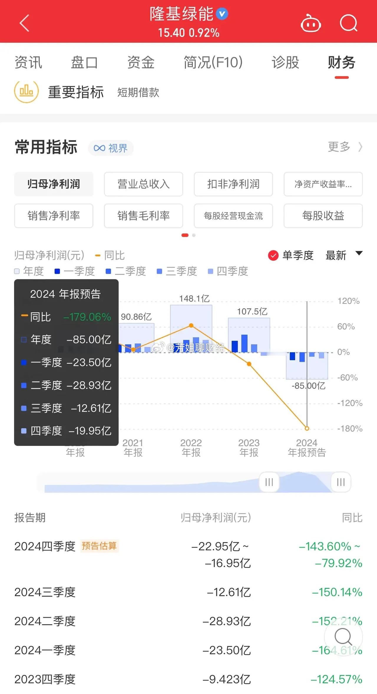 光伏最惨财报季拉开序幕，隆基绿能率先披露全年业绩：2024年净亏损82-88亿。