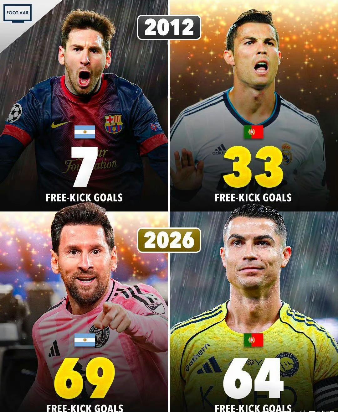 绝代双骄，单论进球数量，C罗领先；如果论任意球、帽子戏法，梅西绝对力压C罗。截