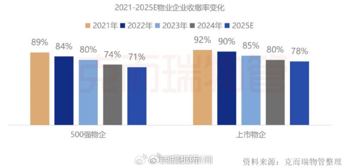 物业费越来越难收主要是物业服务良莠不齐。本来是业主花钱请物业来管理小区，结果有些