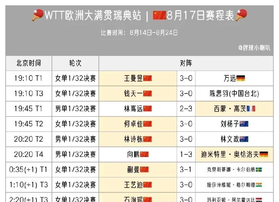 甜甜和小石头在这次瑞典大满贯中，就像极了全村的希望！第一轮两个都晋级了！但是很