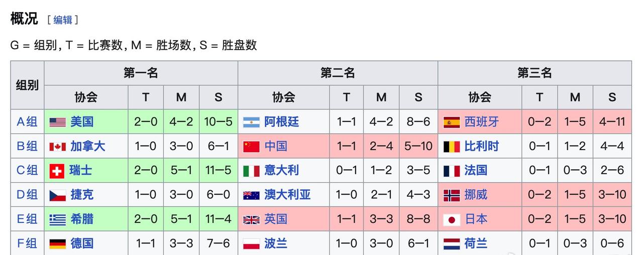 谁能想到是比利时小组出线！2026联合杯，中国2-1比利时、中国0-3加拿大。随