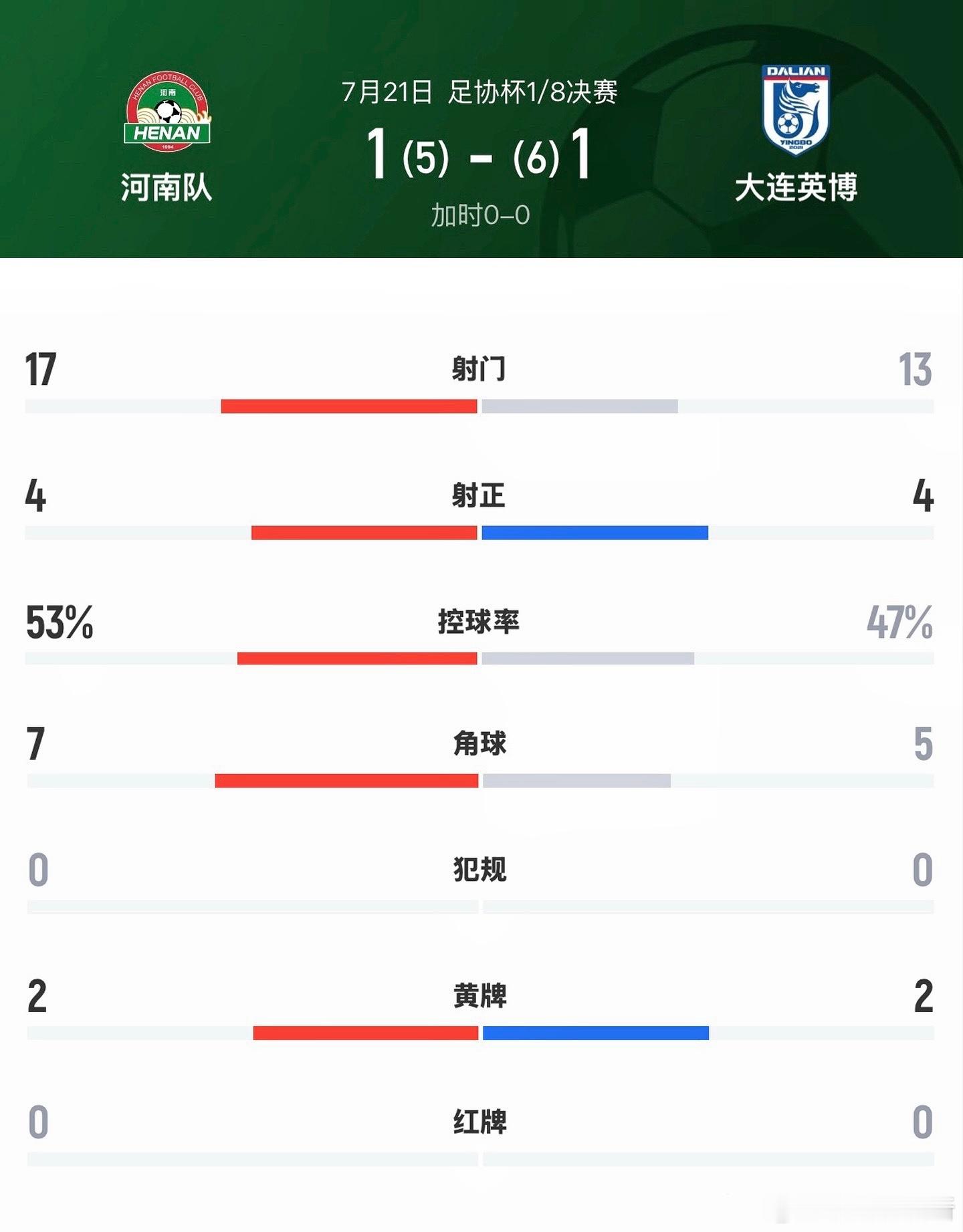 足协杯河南队【战报】7月21日晚，中国足协杯1/8决赛，河南彩陶坊主场6:7（点