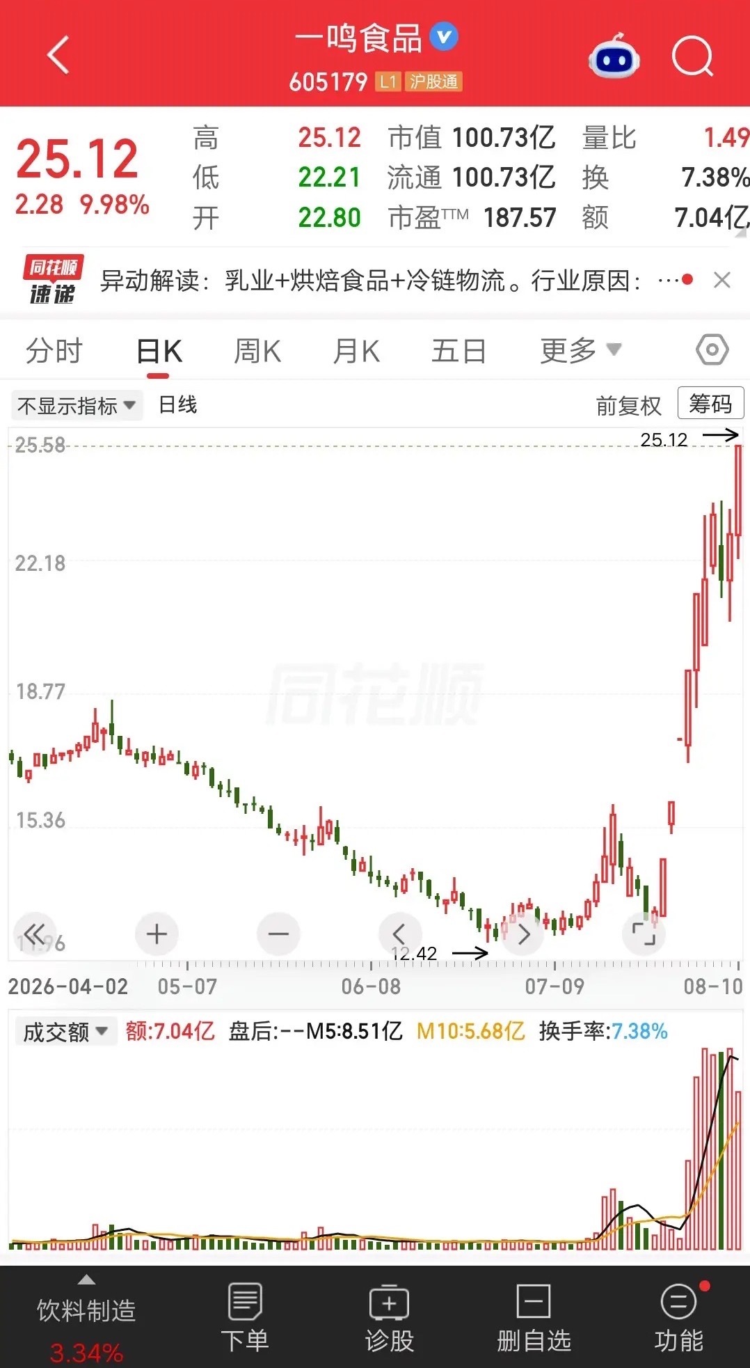 一位股民发视频笑疯了，14.35元重仓一鸣食品，大概买了33万元。七月中旬的时候