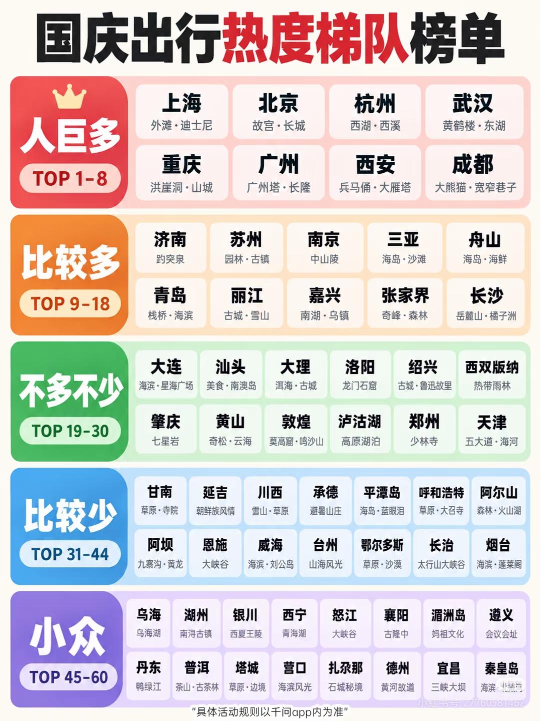网友晒国庆出行热度梯队榜单，一共划分5个梯队共60座城市，成都位列第一梯队，榜单