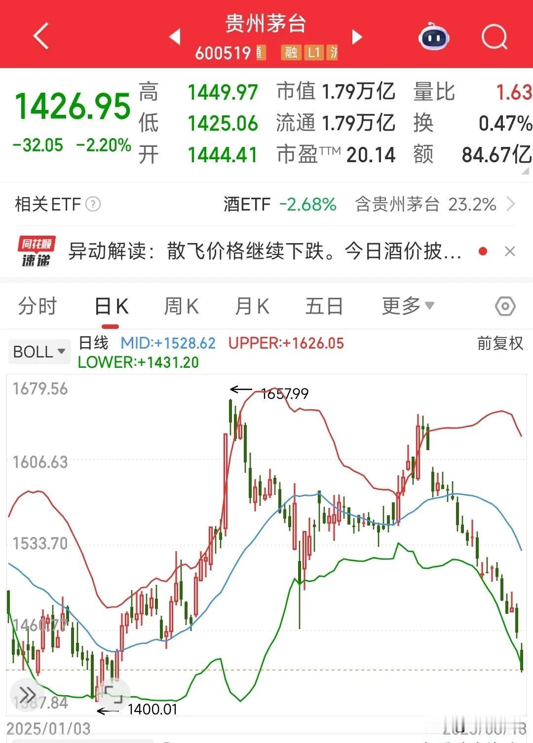 茅台还有救吗？谁能救救白酒自从禁酒令下达后，白酒板块就一直处于下跌当中，仿佛一