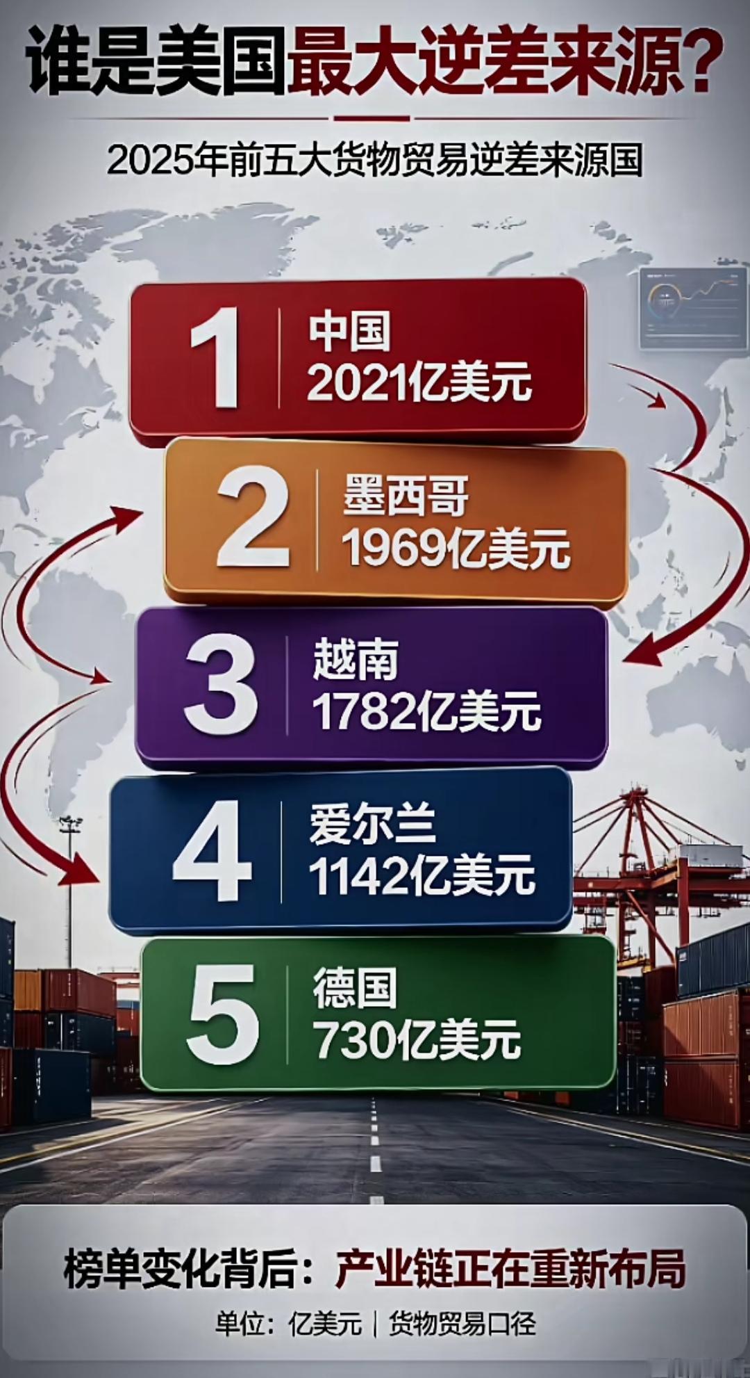 没想到爱尔兰，越南这样的小国对美国顺差如此巨大！2.墨西哥｜1969亿美元