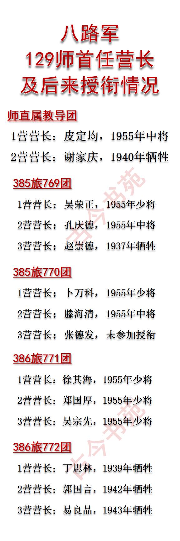 八路军129师，首任营长及后来授衔情况一览！129师下辖两个主力旅，即385