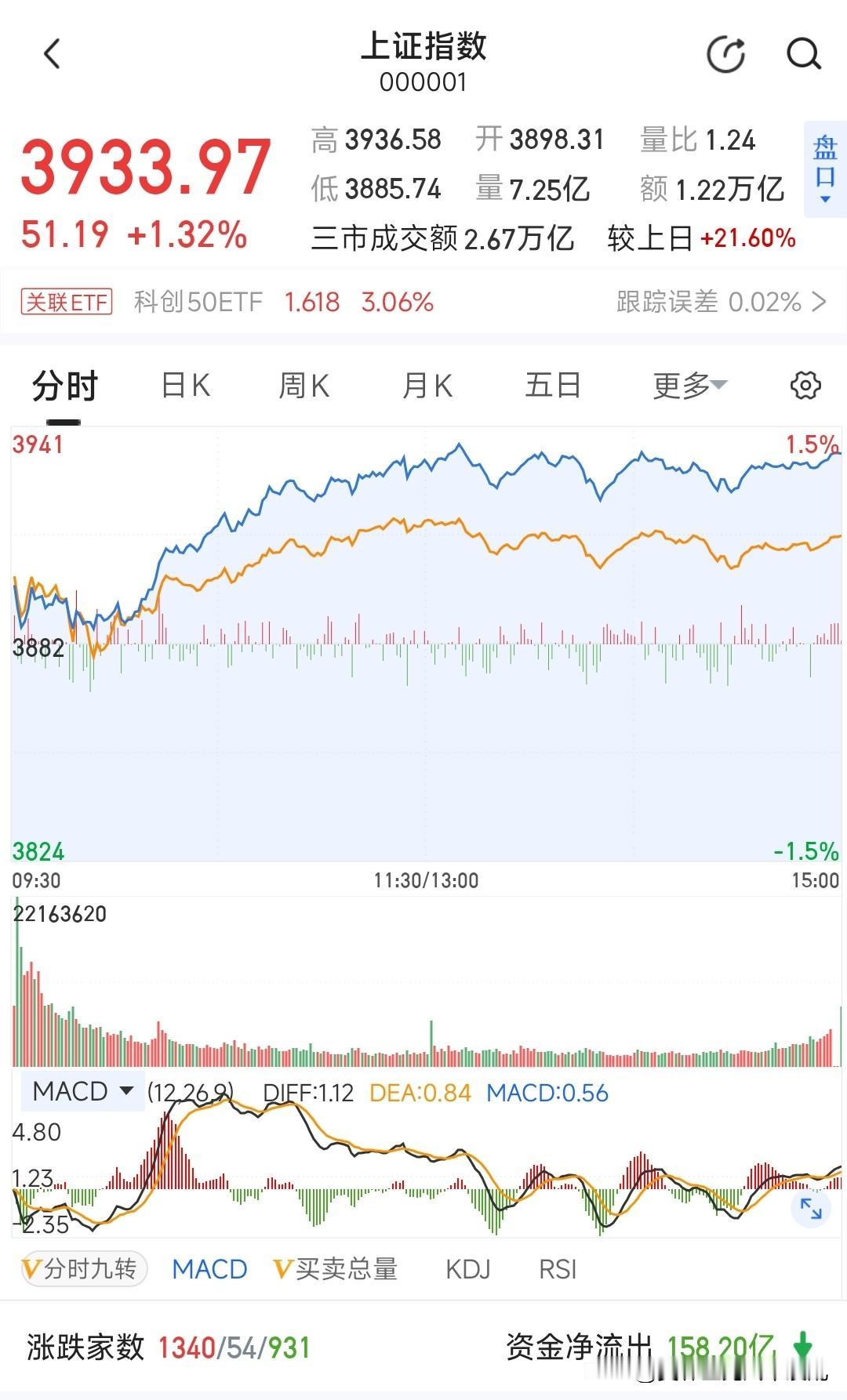 开市了，让人欢喜让人忧的股市好不好？今天开市大吉，指数不出意料在大涨！但个