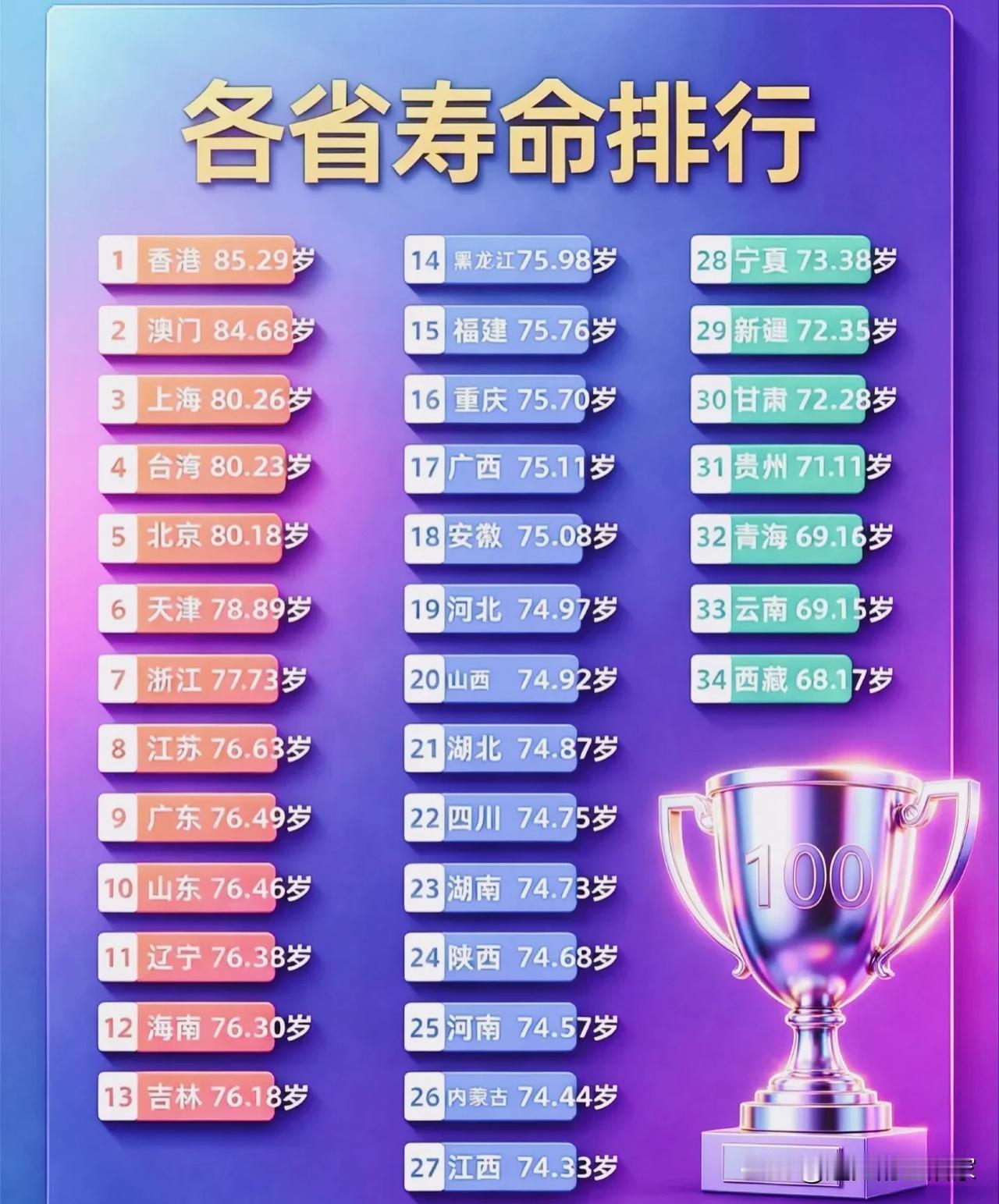 全国各省人均寿命排行榜出炉！哪些地区更长寿？！说到健康长寿，很多人会好奇，