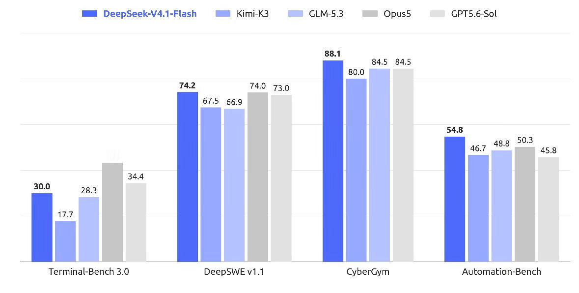 DeepSeekV4.1Flash发布DeepSeek刚发了V4.1Fla