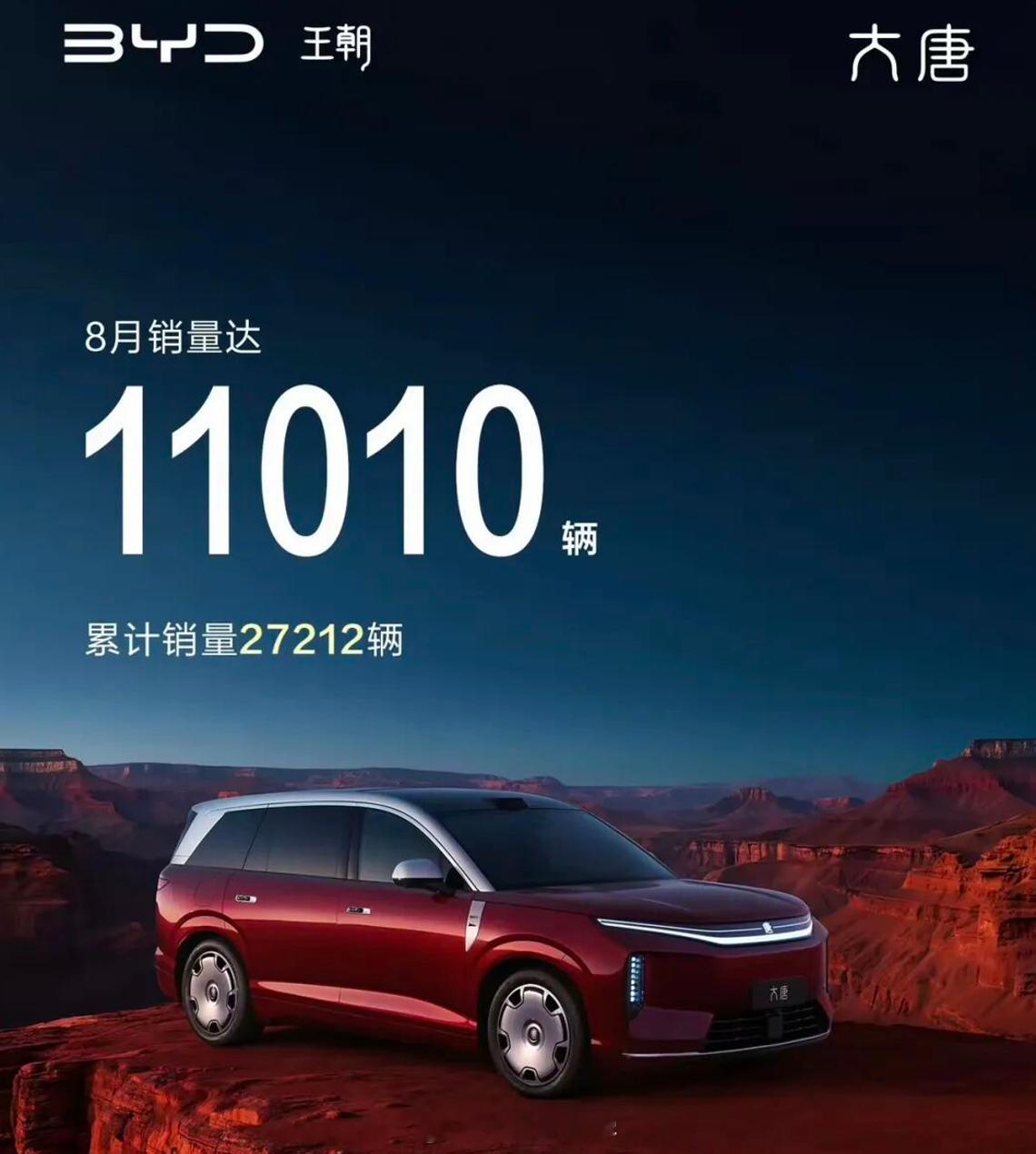 比亚迪大唐8月交付11010辆，近日，比亚迪公布了热销车型大唐8月份的销量数据情