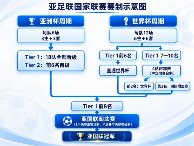 1、亚足联计划将每两年举行一届亚国联，第一届对应2032年亚洲杯预选赛、第二届对应2034年世界杯预