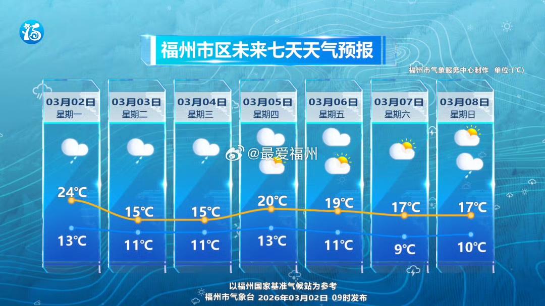 好消息！福州终于要雨过天晴了春节假期结束之后福州开启连阴雨天气模式，5日起降