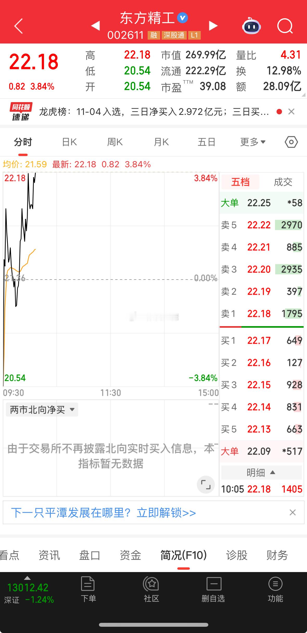 东方精工继续格局就是了！​​​