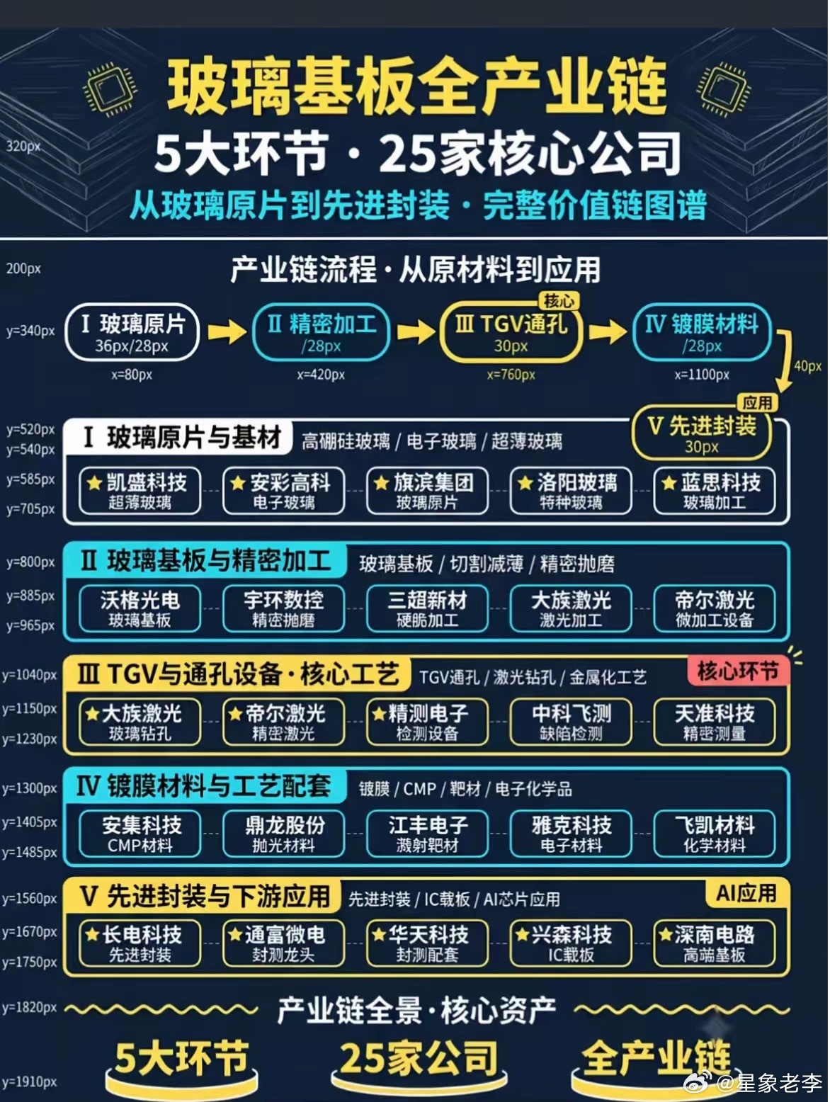 芯片封装迎来材料革命，玻璃基板能否打开万亿新蓝海？随着国内先进封装扶持政策持续落