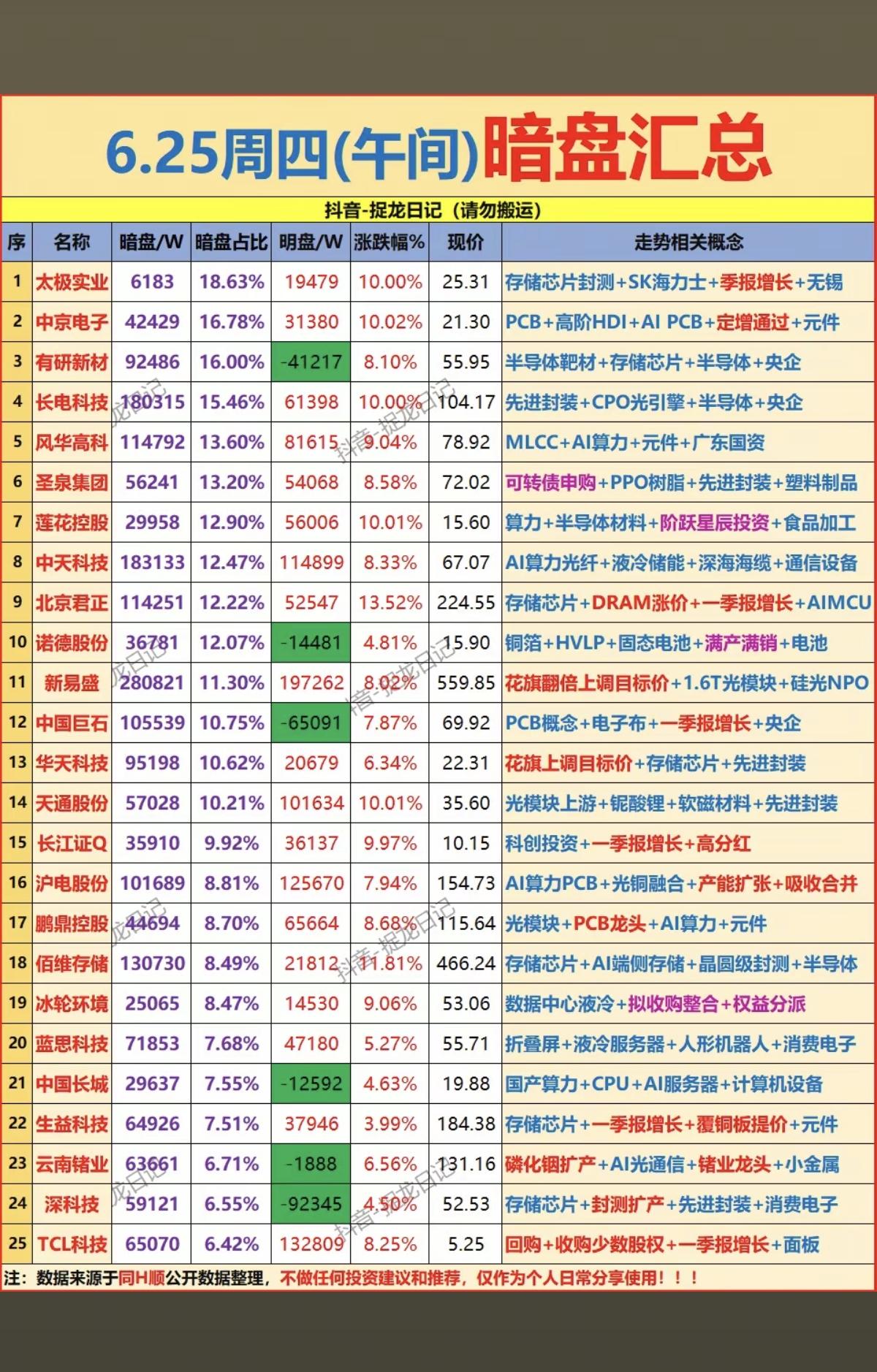 6.25周四主力资金暗盘抢筹榜TOP20！1.光刻胶，折叠屏2.