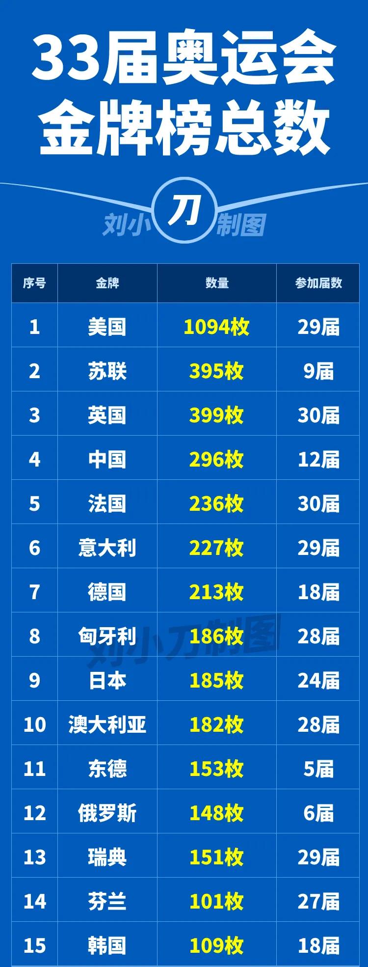 有生之年是看不到我国奥运金牌历史总数超过美国了。差距实在太大了，美国目前的历
