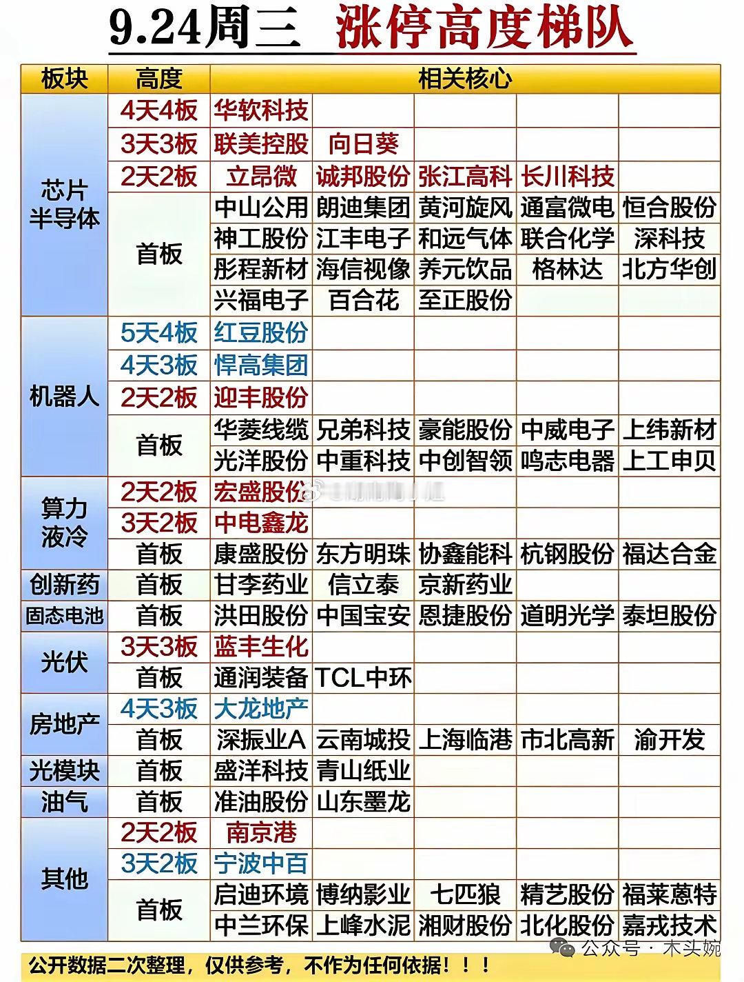 9月24日复盘整理！周三市场板块高度排名榜出炉24日市场板块高度排名：芯片半导体