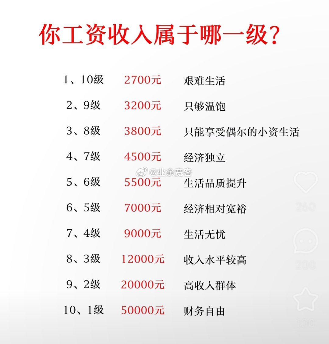 你的工资收入属于哪一级？