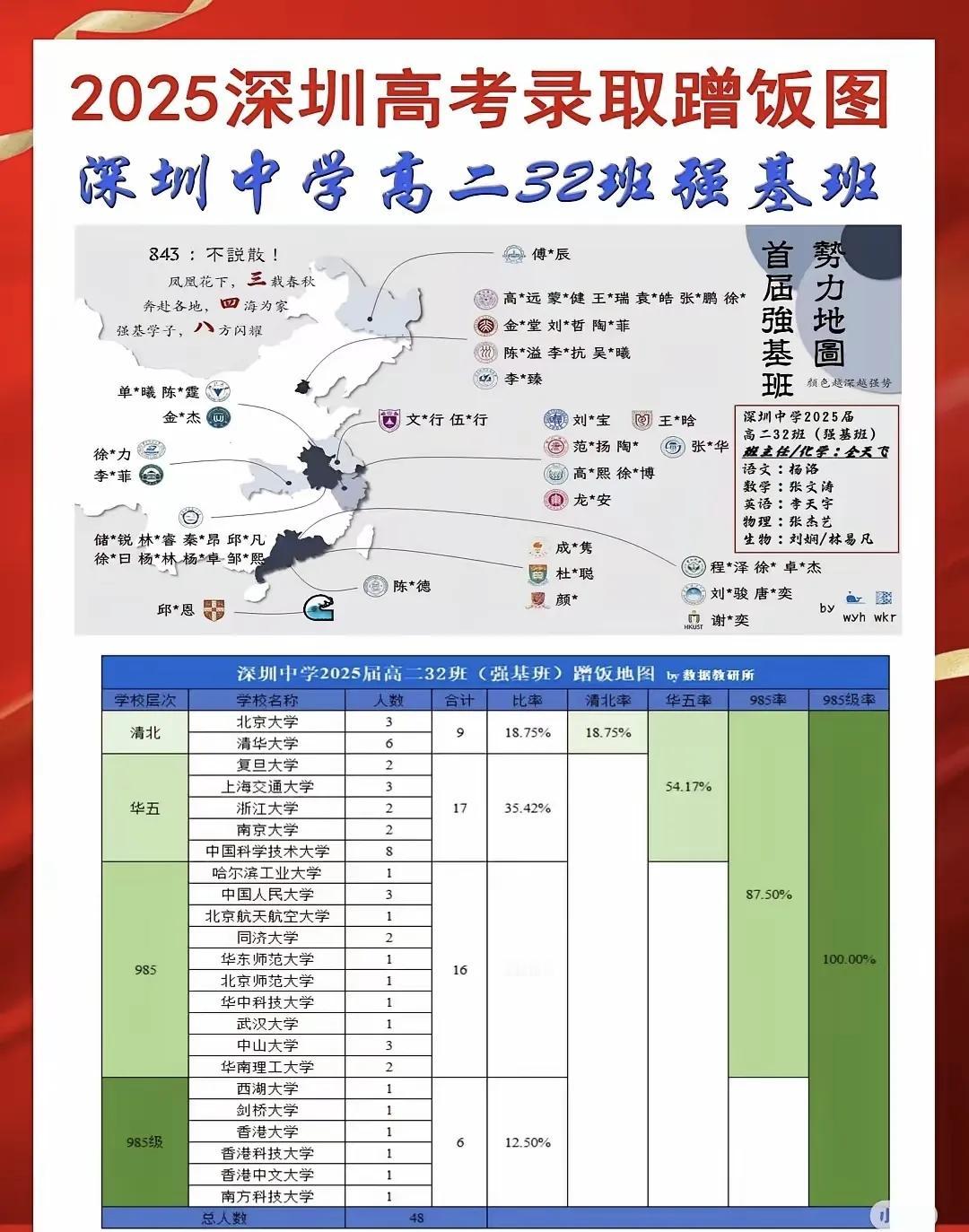 牛，不愧是深圳中学。深圳中学2025届高二32班（强基班）一共48人，看看这高考
