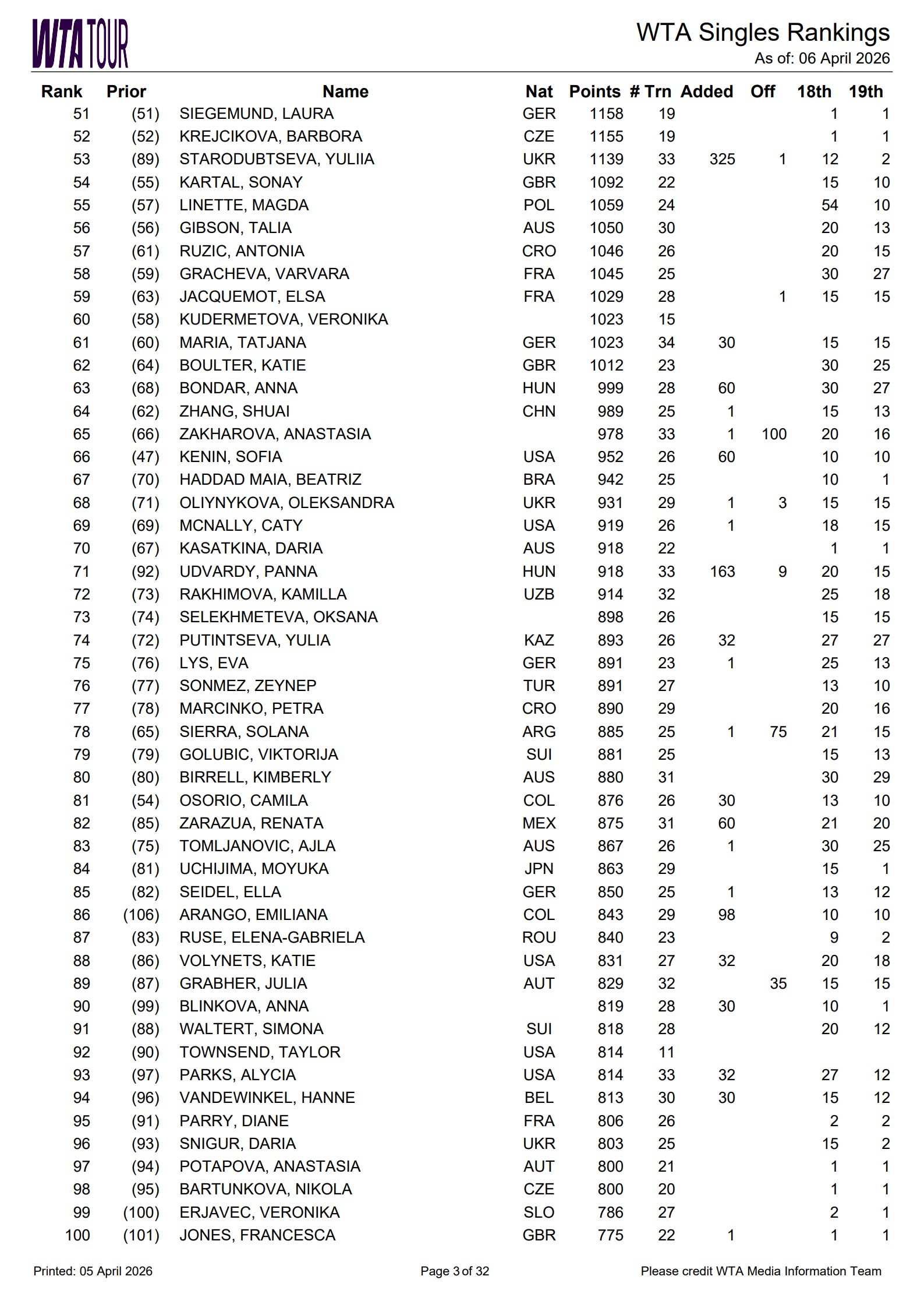 #郑钦文世界排名下滑至第37#WTA最新排名(4.6)：郑钦文从第30位下滑至第