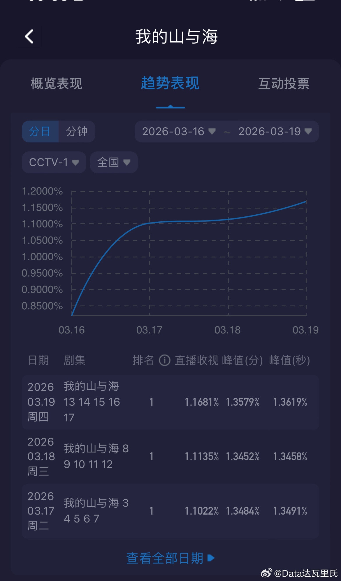 3.19谭松韵我的山与海大结局优酷超点完结了，最高热度8526，当期酷云收视2.