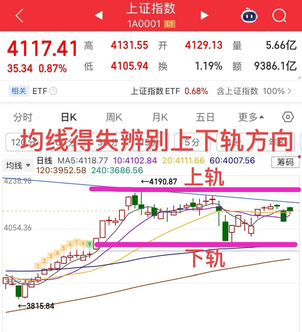 一天的涨幅，基本上早上开盘就完成了，放量也是集中在早盘，下午就又缩回去了，所以午