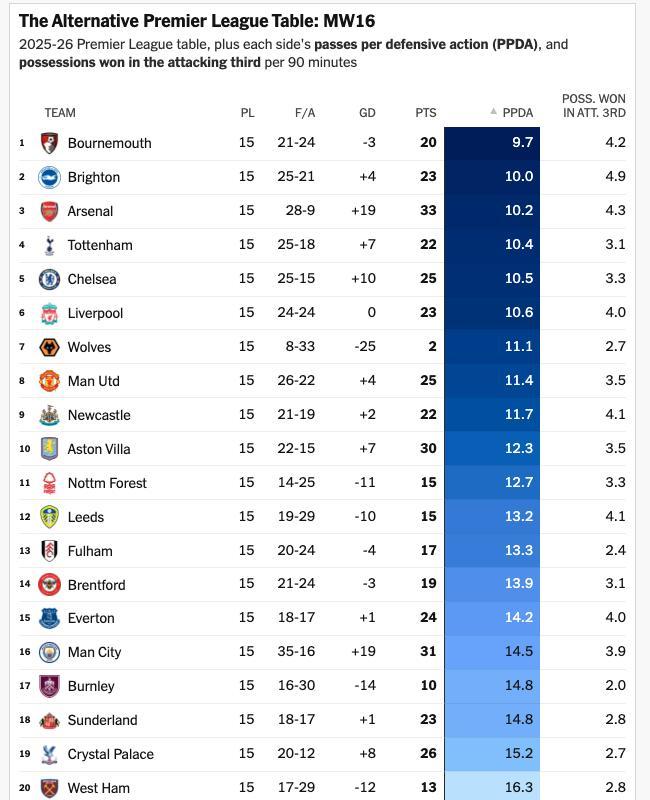 瓜迪奥拉的足球，正在被英超后卫用最古老的方式破解。你看数据：曼城、利物浦、阿森