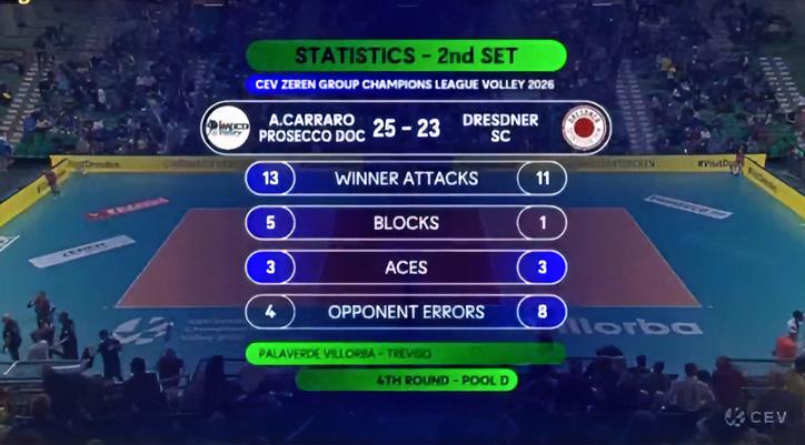 25-23科内利亚诺艰难拿下第2局！！这局依然是西拉和达尔德罗普搭配主攻线，主力