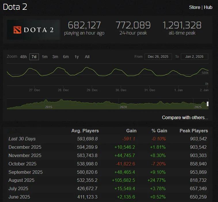 刚刚过去的12月份，刀塔平均在线人数创下了过去九年来的新纪录，根据SteamC