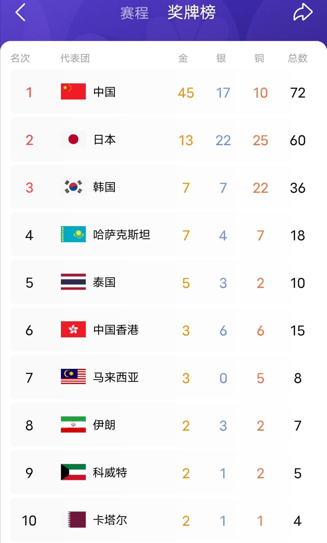 亚运会还有必要举办吗？都是我国在夺金，新增那么多项目我国都没有拿那些项目的金牌，