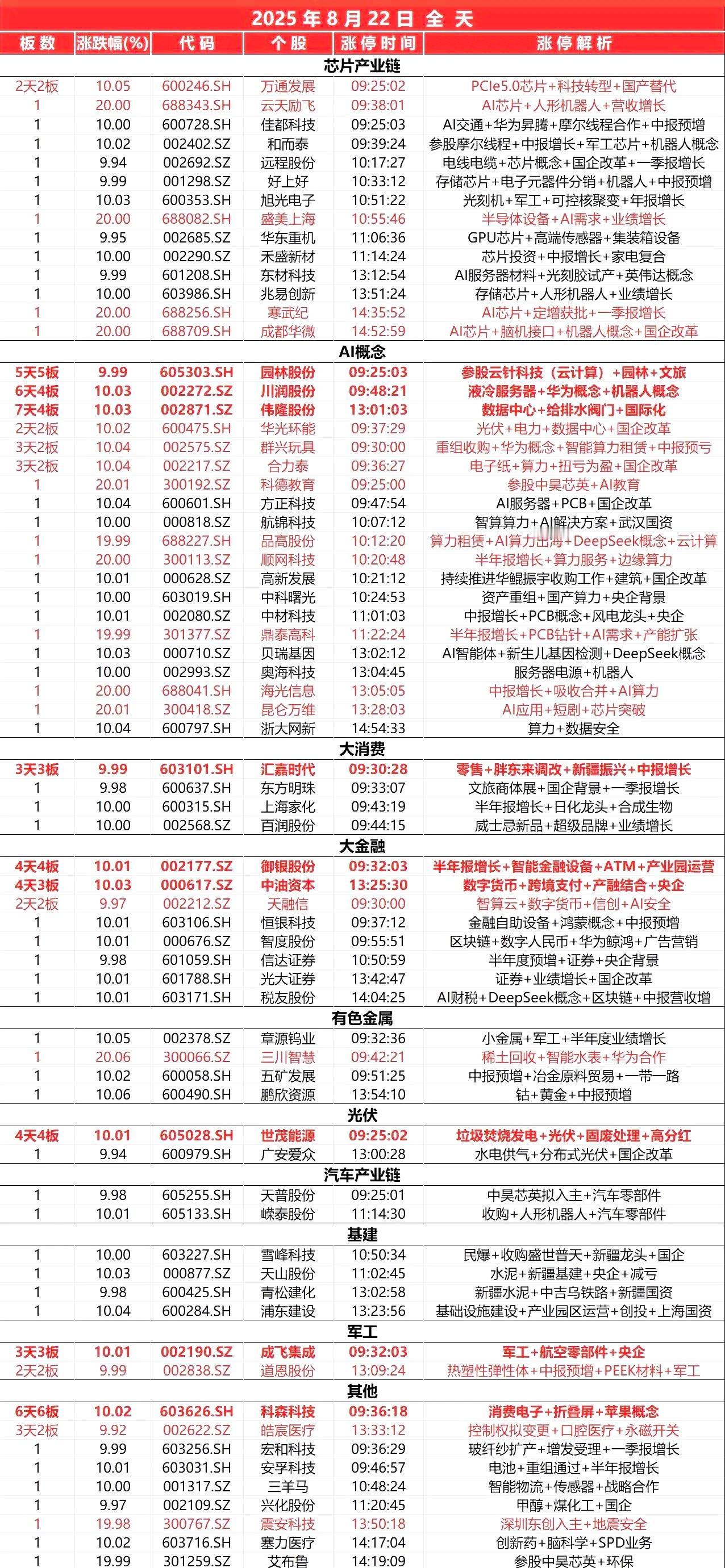 8月22日，全天封板复盘。