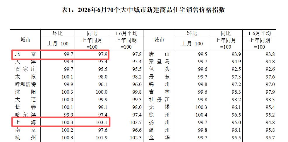 8月7日晚北京多部门联合下发楼市优化调整通知，京城房价要大涨？别急着确认或反驳，