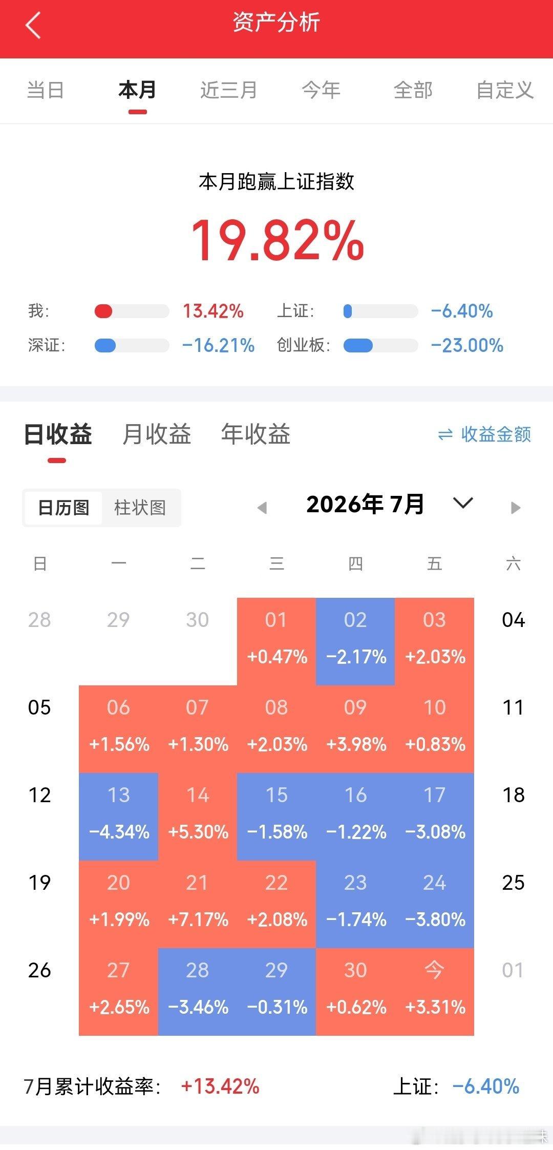 50元入场寒武纪，一路冲到一千四。25元布局中际旭创，随手一笔快餐钱，后来稳稳站