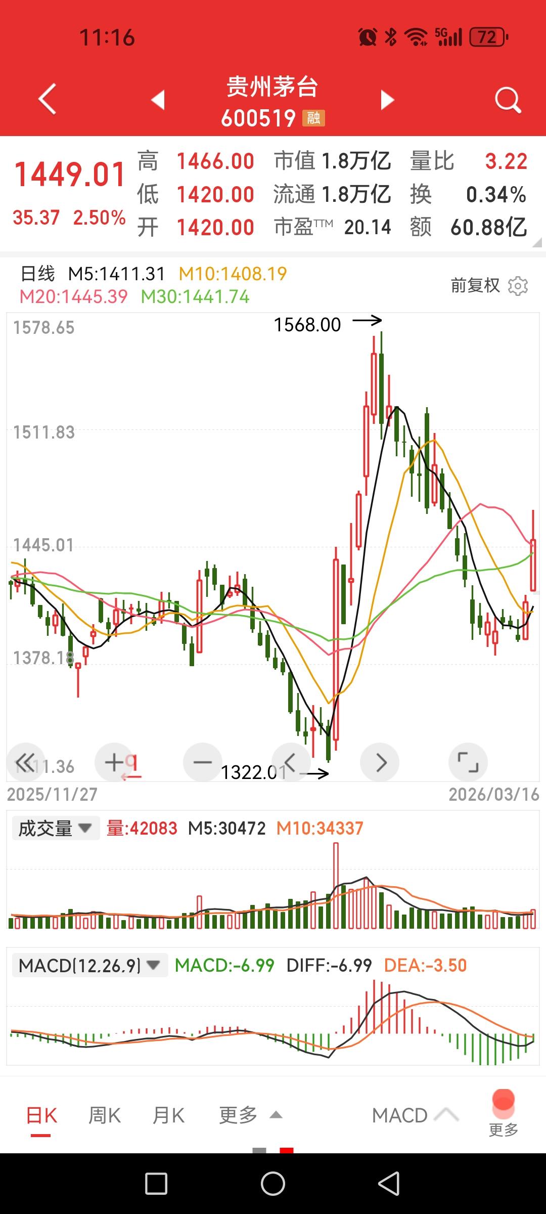 白酒股反弹，茅台涨超2%，券商还在创新低。上午跌幅榜前列的是贵金属、钢铁、有