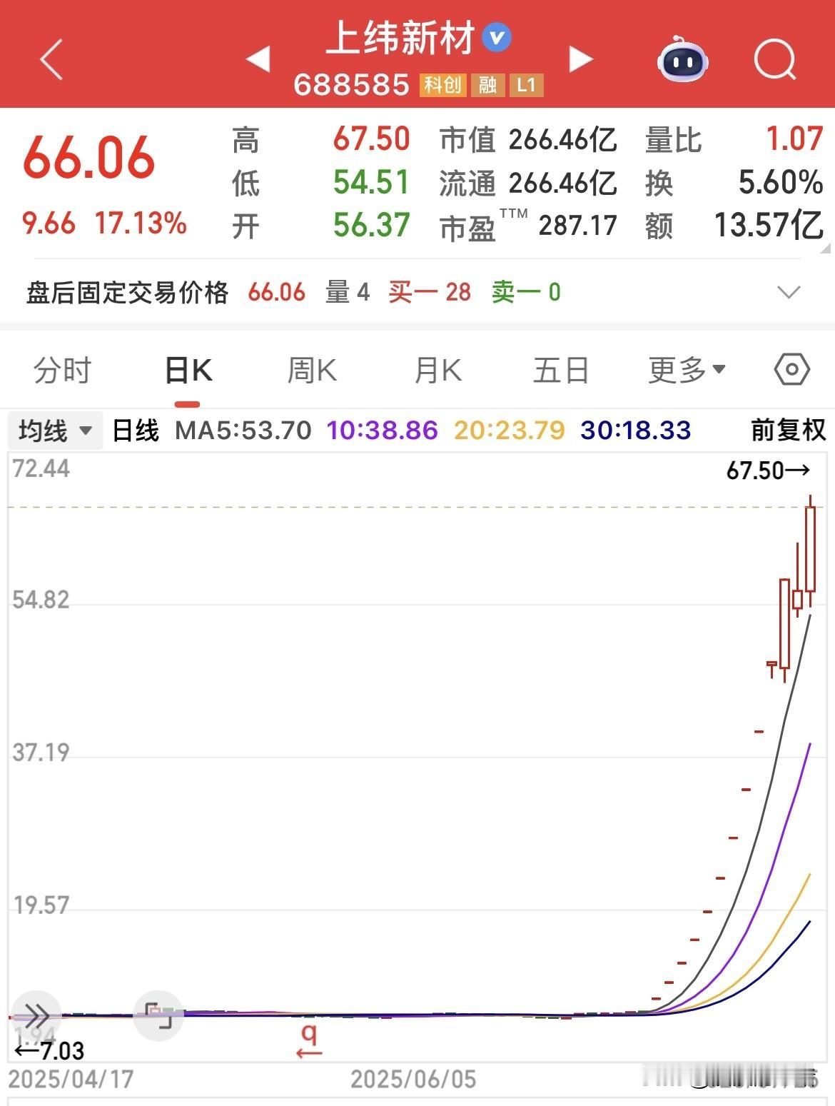本周上交所对11个20cm涨停的上玮新材进行了重点监控，监控期间股票依然不老实，
