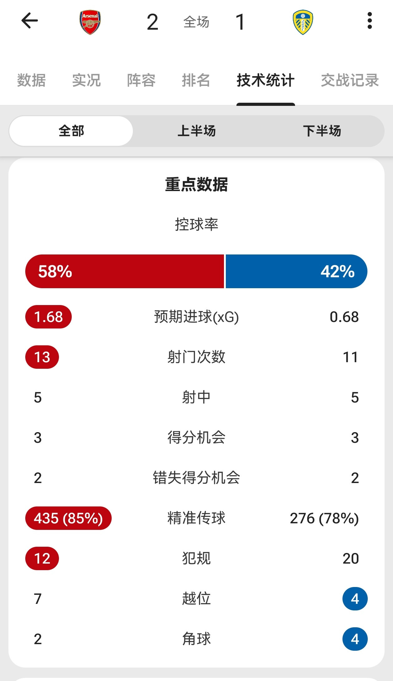 有惊无险！！2-1拿下！阿森纳​​​