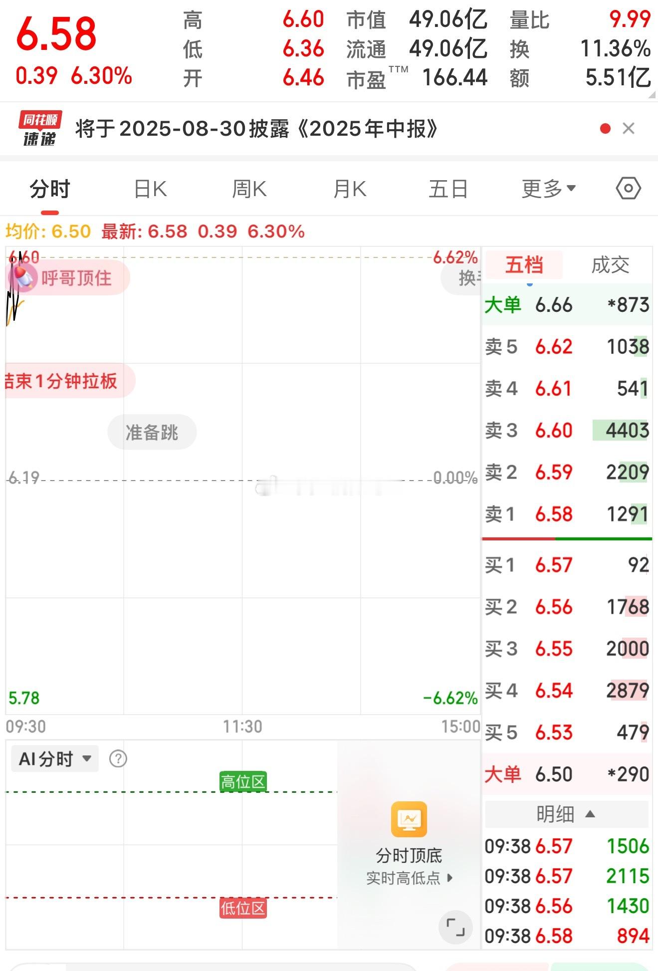挂单6.80出两天18个点，阔以了[doge][doge]​​​