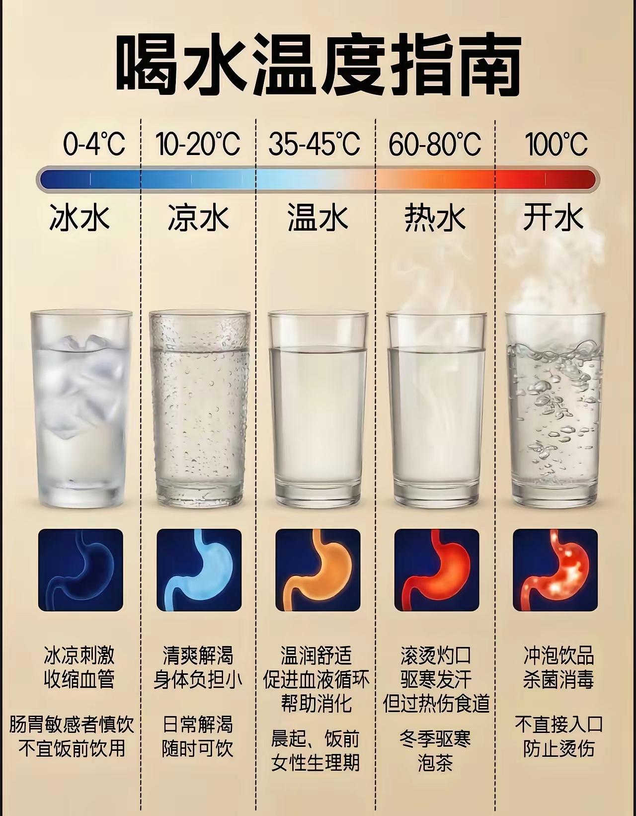 别再乱喝水了，[比心]35度到45度才是真正的养生黄金温度喝水这件事，很多人