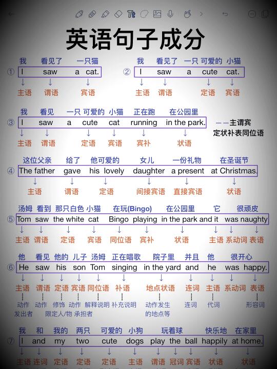 一眼看懂！英语句子成分！真的！很！重！要！
