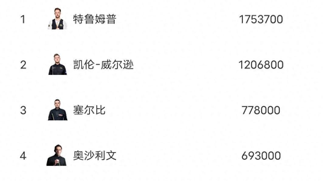 斯诺克最新世界排名: 希金斯夺冠攀升第八, Top16中国占据四席