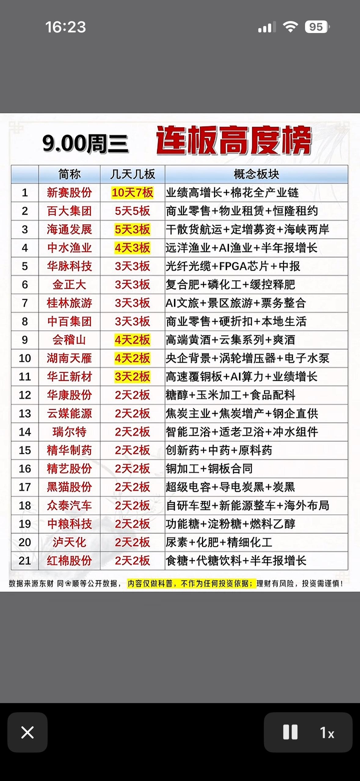 9月9日股市连板榜，记录近期强势股。9月9日的连板榜翻完，能明显感觉到资金抱