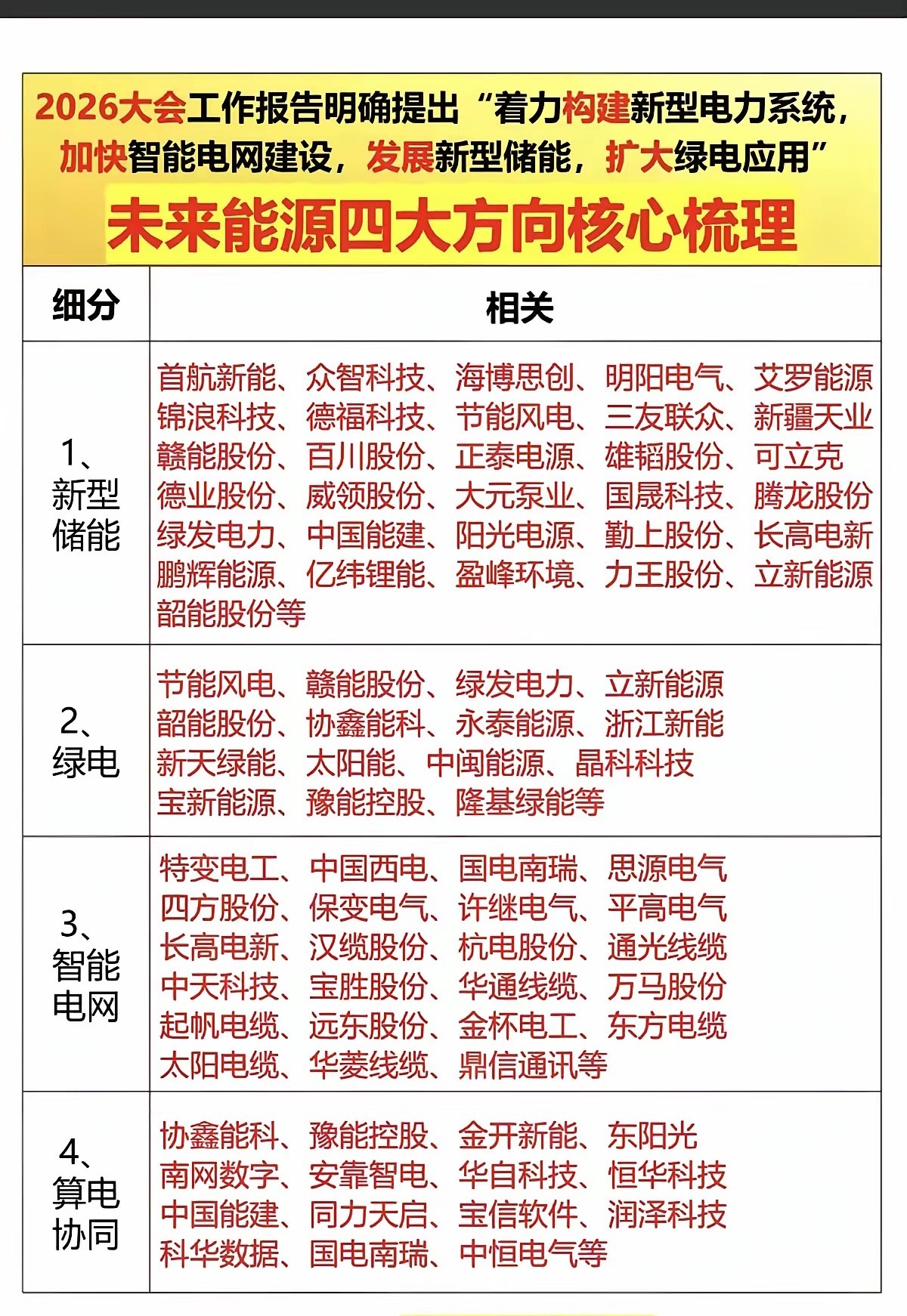 未来能源四大风口这波政策直接给能源圈划了4个重点，全是接下来要猛干的方向：1. 